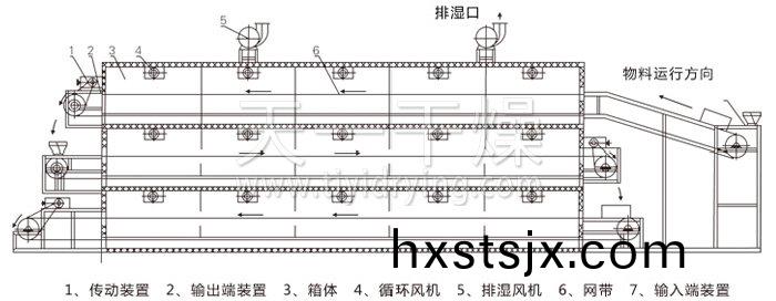 多層(ceng)帶式榦(gan)燥(zao)機(ji)結(jie)構示(shi)意圖(tu)