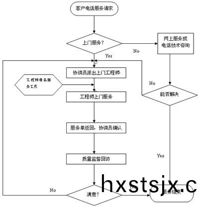 榦(gan)燥(zao)設備(bei)服(fu)務流(liu)程
