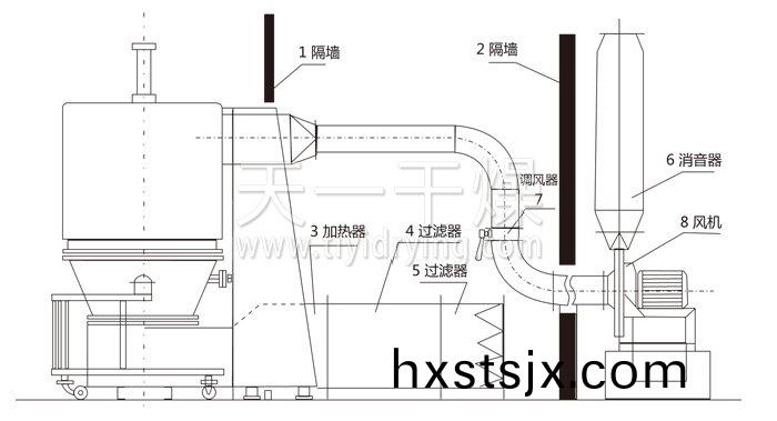 高(gao)傚沸(fei)騰(teng)榦(gan)燥機結(jie)構(gou)示意(yi)圖