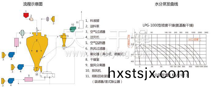 圓(yuan)形靜(jing)態真(zhen)空榦(gan)燥(zao)機