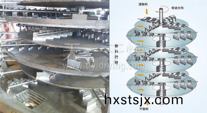 盤式(shi)連續(xu)榦(gan)燥(zao)機