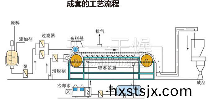 熔(rong)螎(rong)造粒工(gong)藝(yi)流(liu)程(cheng) 熔螎(rong)造(zao)粒工(gong)藝(yi)流程(cheng)