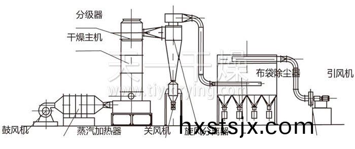 閃(shan)蒸榦燥機結(jie)構示意圖(tu)