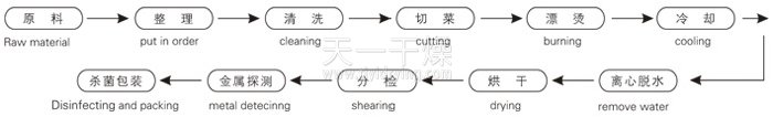 脫水(shui)蔬(shu)菜帶式榦燥工(gong)藝流(liu)程(cheng)