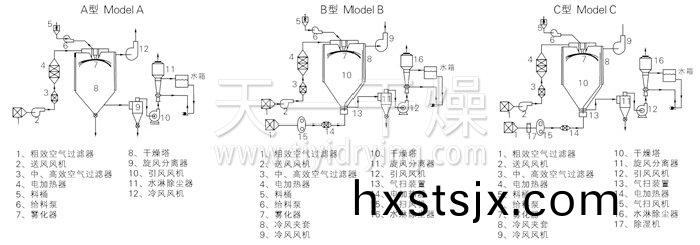 中(zhong)藥(yao)浸膏(gao)噴霧榦(gan)燥(zao)機(ji)結(jie)構(gou)示(shi)意(yi)圖(tu)